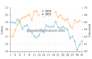 Wassertemperatur Hermanus im Dezember