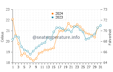 Hermenegildo water temp chart in December