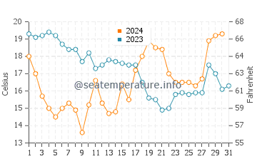 Hernando Beach water temp chart in December