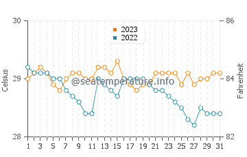 Hernani water temp chart in December