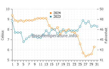 Herne Bay water temp chart in December