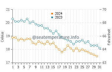 Wassertemperatur Chersonissos im Dezember