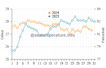 Hervey Bay water temp chart in December