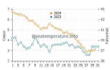 Hessel water temp chart in December