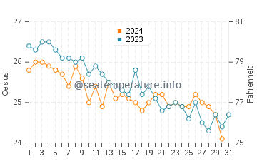 High Rock water temp chart in December