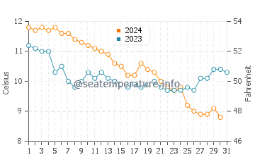 Temperature dell'acqua a Highcliffe a dicembre