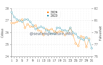 Highland Beach water temp chart in December