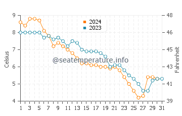 Temperature dell'acqua a Highland Glen a dicembre