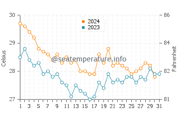 Temperatura del agua en Higuerote en diciembre