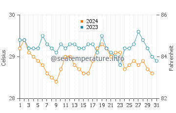 Hikkaduwa water temp chart in December