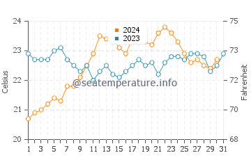 Hillarys water temp chart in December