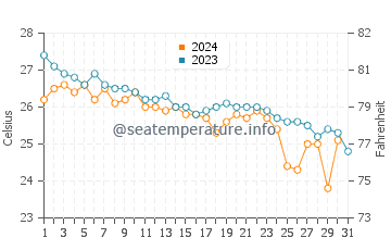 Hillsboro Beach water temp chart in December