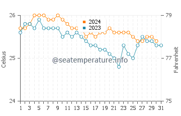 Wassertemperatur Hilo im Dezember