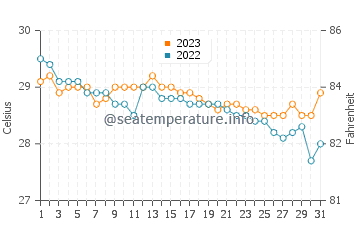 Temperatura vode u Hipasngo u prosincu