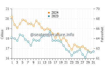 Hiratsuka water temp chart in December