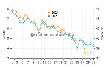 Temperature dell'acqua a Hirtle's Beach a dicembre