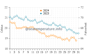 Temperature dell'acqua a Hisarönü a dicembre