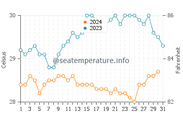 Temperature dell'acqua a Hithadhoo a dicembre