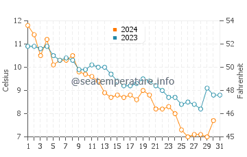 Hither Hills water temp chart in December