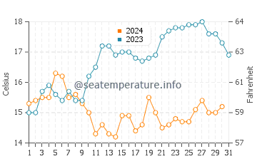 Hobart water temp chart in December
