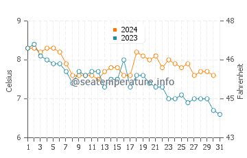 Wassertemperatur Hoddevik im Dezember