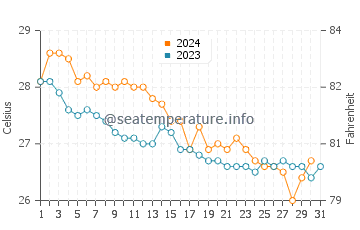 Hodeidah water temp chart in December