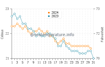 Hog Bay water temp chart in December