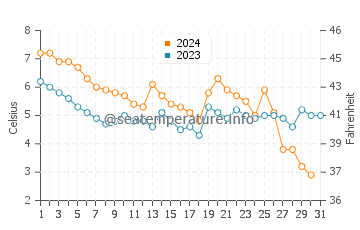 Temperatura del agua en Hohwacht en diciembre