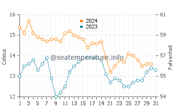 Temperatura vode u Hoko u prosincu