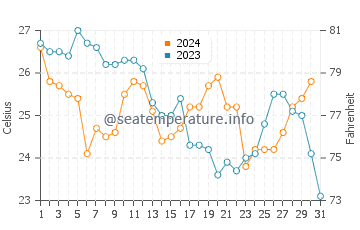 Temperatura del agua en Holbox en diciembre