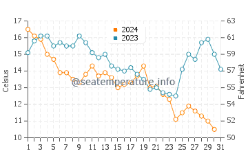 Holden Beach water temp chart in December