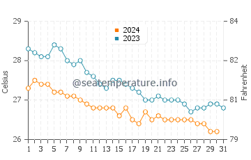 Temperature dell'acqua a Holguín a dicembre