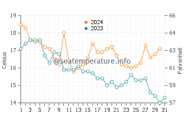 Holly Beach water temp chart in December