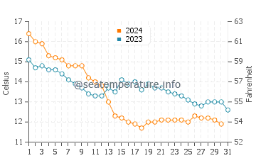 Wassertemperatur Cholodnaja Retschka im Dezember