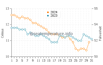 Holywell water temp chart in December