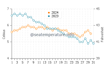 Homer water temp chart in December