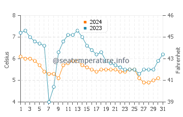 Wassertemperatur Hommelvik im Dezember