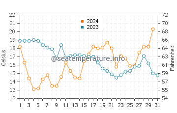 Homosassa water temp chart in December
