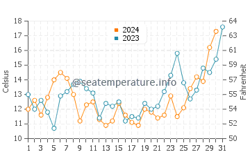 Wassertemperatur Hondeklip Bay im Dezember