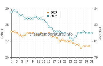 Wassertemperatur Trujillo im Dezember