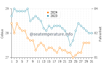 West Bay water temp chart in December