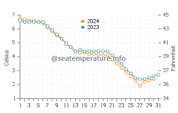 Honey Harbour water temp chart in December