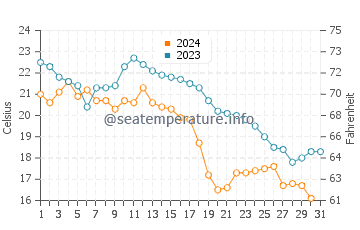 Hongqi water temp chart in December