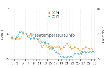 Honolua Bay water temp chart in December