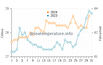 Hook Island water temp chart in December