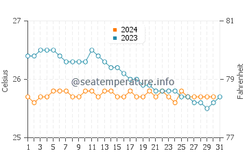 Temperature dell'acqua a Hookena Beach a dicembre