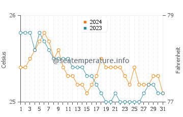 Temperatura del agua en Hookipa en diciembre