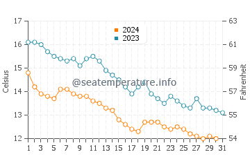 Hopa water temp chart in December