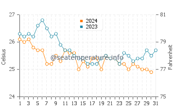 Hope Town water temp chart in December