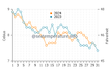 Hopeman water temp chart in December